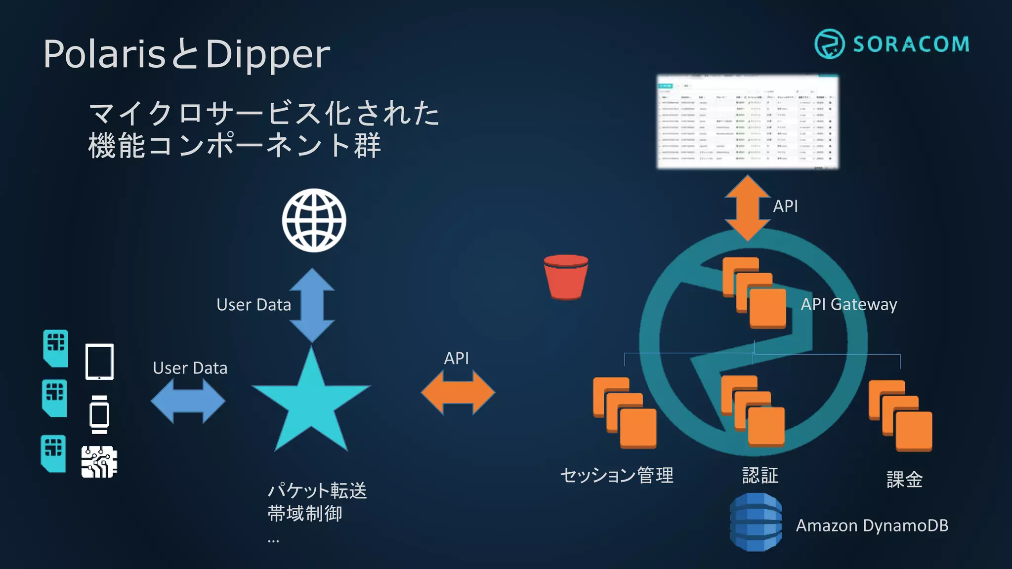 PolarisとDipper
マイクロサービス化された
機能コンポーネント群
セッション管理 認証 課金
API Gateway
User Data
API
API
User Data
パケット転送
帯域制御
…
Amazon DynamoDB
 