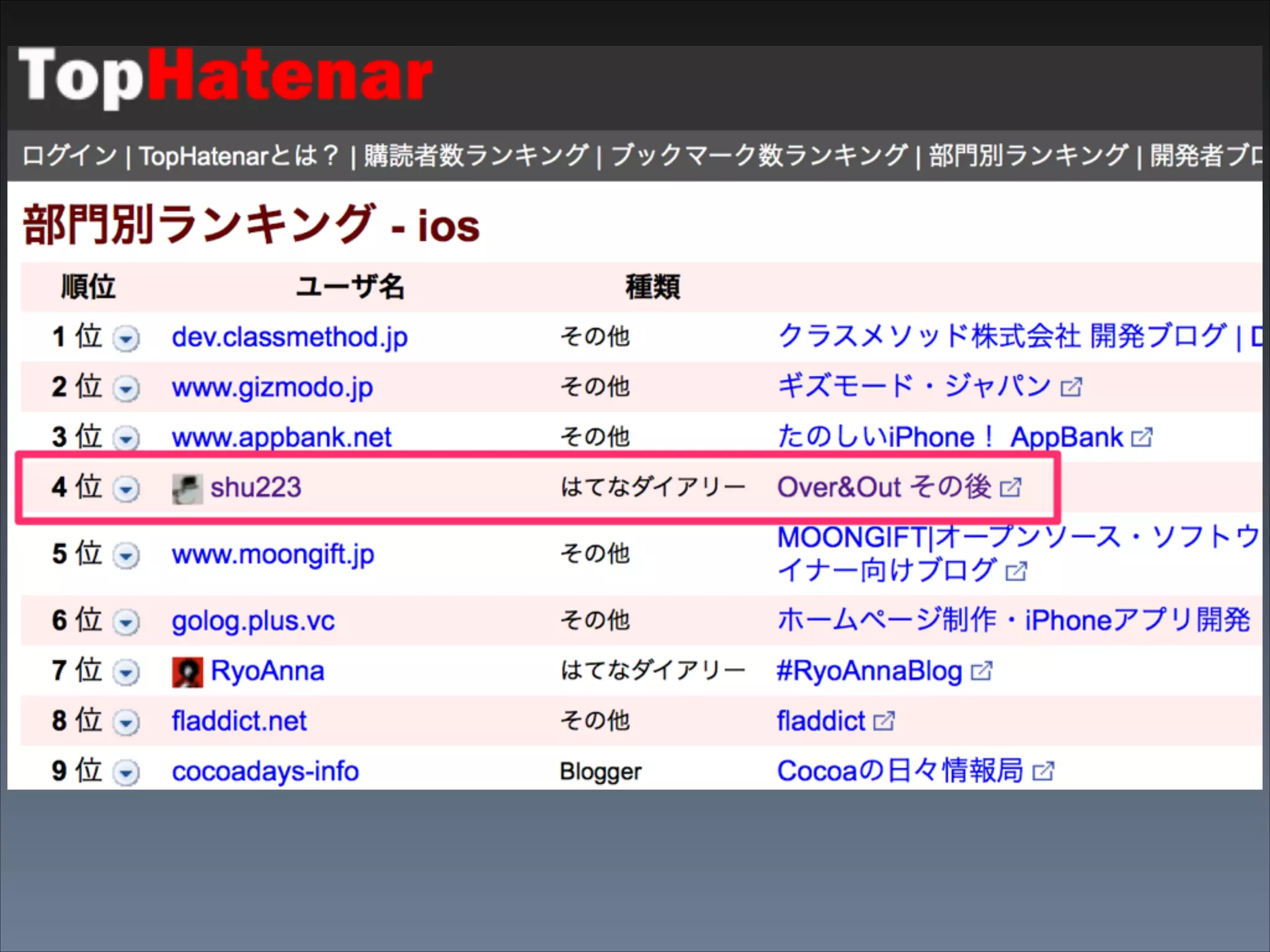 iOS部門4位!!!

 