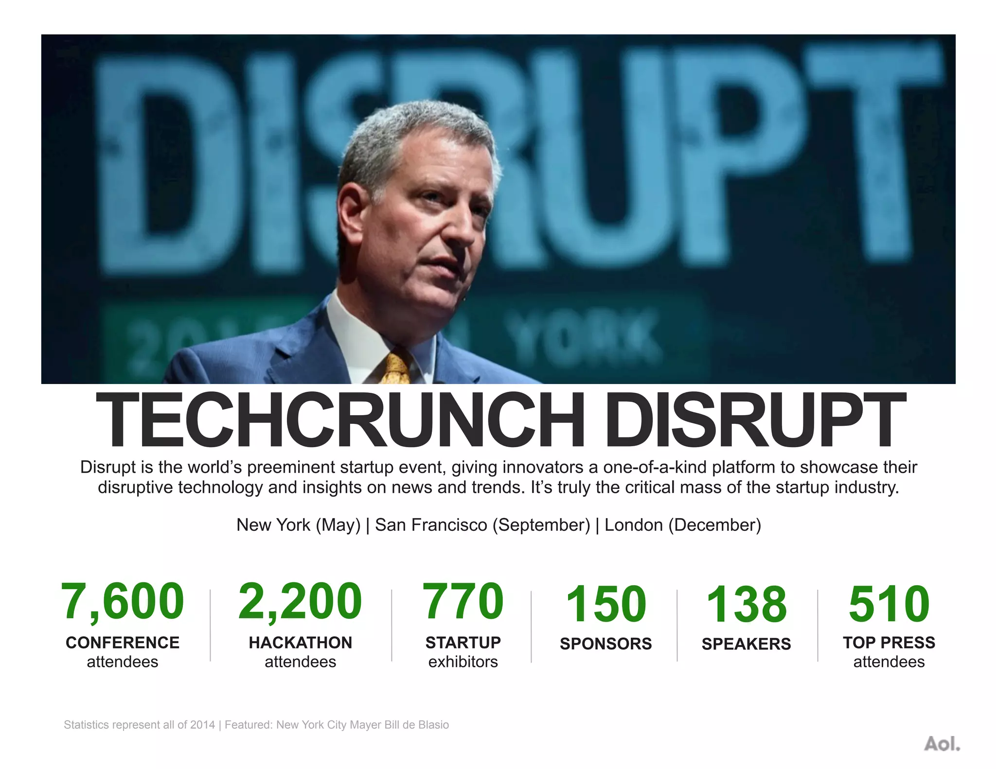 TECHCRUNCH DISRUPTDisrupt is the world’s preeminent startup event, giving innovators a one-of-a-kind platform to showcase their
disruptive technology and insights on news and trends. It’s truly the critical mass of the startup industry.
New York (May) | San Francisco (September) | London (December)
7,600
CONFERENCE
attendees
138
SPEAKERS
770
STARTUP
exhibitors
510
TOP PRESS
attendees
150
SPONSORS
2,200
HACKATHON
attendees
Statistics represent all of 2014 | Featured: New York City Mayer Bill de Blasio
 