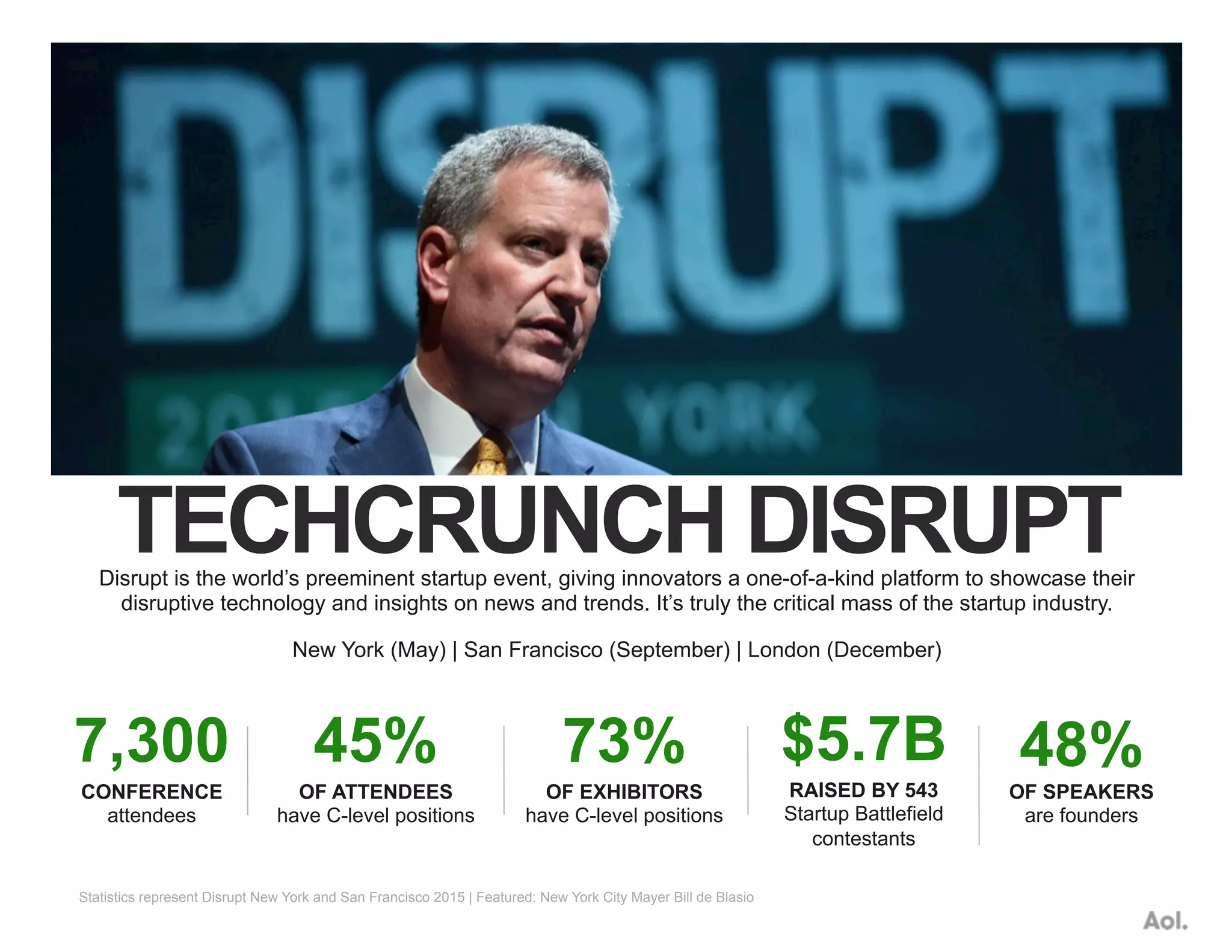 45%
OF ATTENDEES
have C-level positions
TECHCRUNCH DISRUPTDisrupt is the world’s preeminent startup event, giving innovators a one-of-a-kind platform to showcase their
disruptive technology and insights on news and trends. It’s truly the critical mass of the startup industry.
New York (May) | San Francisco (September) | London (December)
7,300
CONFERENCE
attendees
48%73%
OF EXHIBITORS
have C-level positions
Statistics represent Disrupt New York and San Francisco 2015 | Featured: New York City Mayer Bill de Blasio
OF SPEAKERS
are founders
$5.7B
RAISED BY 543
Startup Battlefield
contestants
 