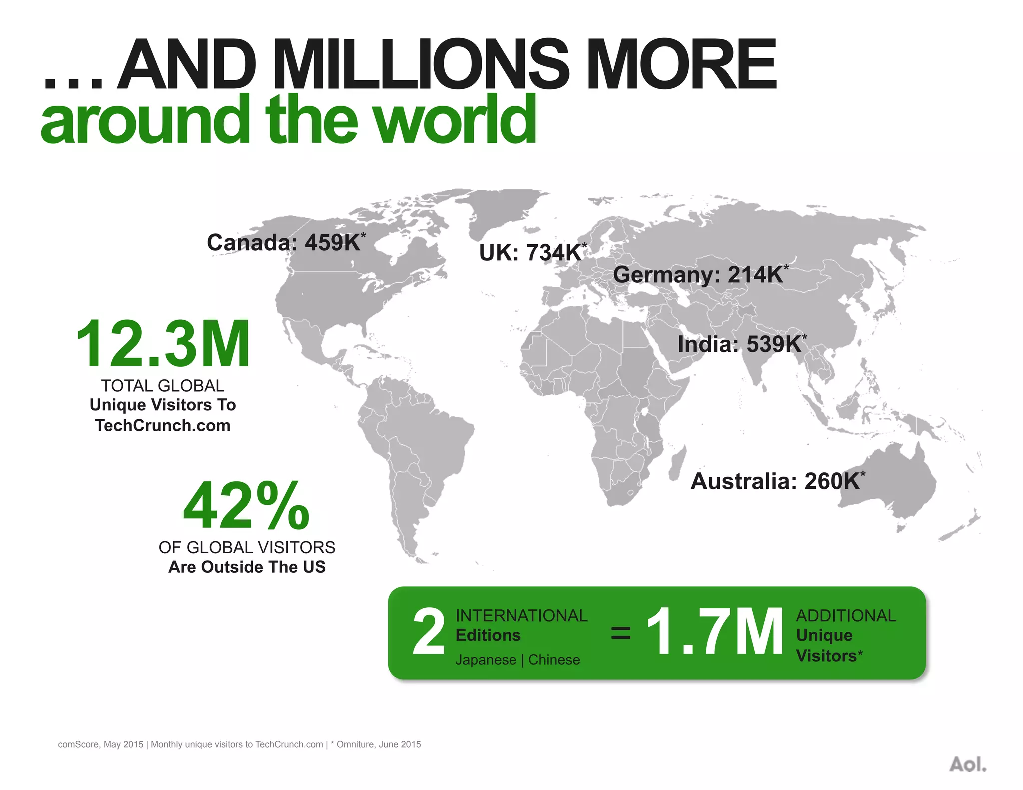 …AND MILLIONS MORE
around the world
UK: 734K*Canada: 459K*
Australia: 260K*
India: 539K*
12.3MTOTAL GLOBAL
Unique Visitors To
TechCrunch.com
42%OF GLOBAL VISITORS
Are Outside The US
Germany: 214K*
comScore, May 2015 | Monthly unique visitors to TechCrunch.com | * Omniture, June 2015
2Japanese | Chinese
=	
  1.7M
ADDITIONAL
Unique
Visitors*
INTERNATIONAL
Editions
 