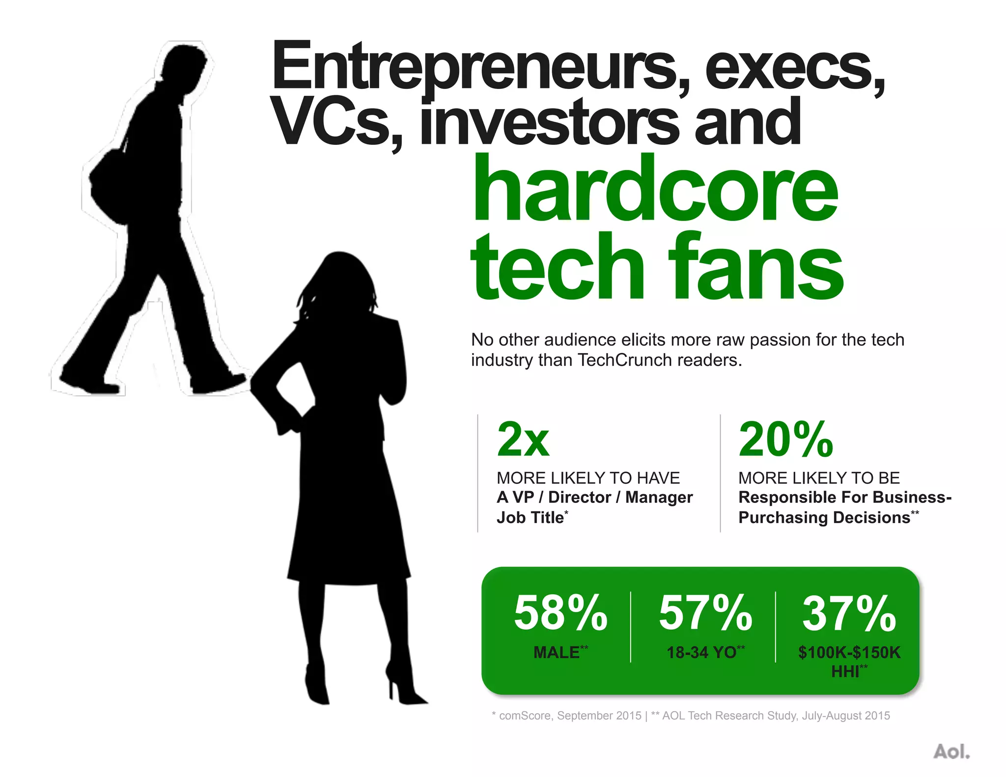 2x
MORE LIKELY TO HAVE
A VP / Director / Manager
Job Title*
20%
MORE LIKELY TO BE
Responsible For Business-
Purchasing Decisions**
58%
MALE**
37%
$100K-$150K
HHI**
* comScore, September 2015 | ** AOL Tech Research Study, July-August 2015
57%
18-34 YO**
Entrepreneurs, execs,
VCs, investors and
hardcore
tech fans
No other audience elicits more raw passion for the tech
industry than TechCrunch readers.
 