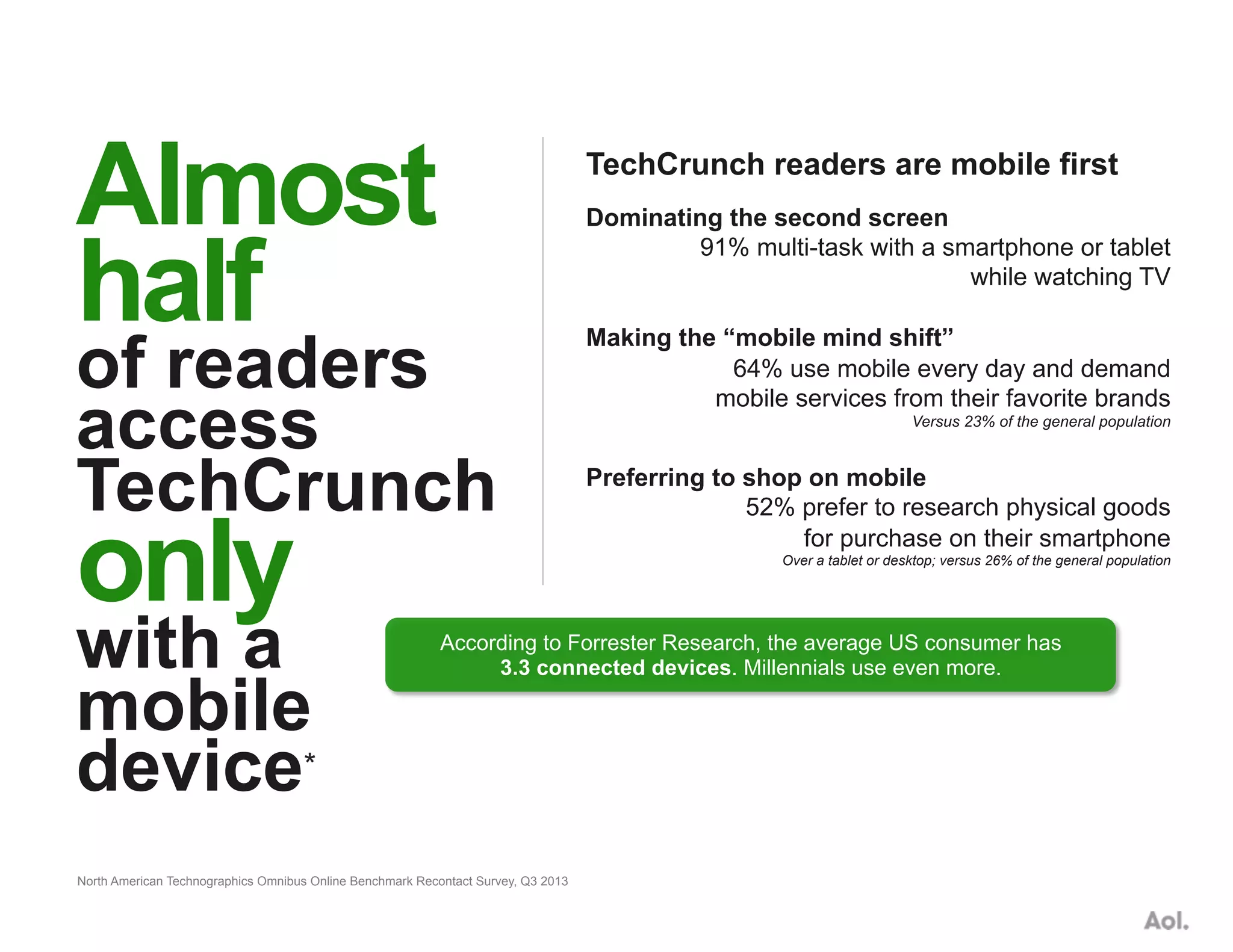 Almost
half
of readers
access
TechCrunch
only
with a
mobile
device*
TechCrunch readers are mobile first
Dominating the second screen
91% multi-task with a smartphone or tablet
while watching TV
Making the “mobile mind shift”
64% use mobile every day and demand
mobile services from their favorite brands
Versus 23% of the general population
Preferring to shop on mobile
52% prefer to research physical goods
for purchase on their smartphone
Over a tablet or desktop; versus 26% of the general population
According to Forrester Research, the average US consumer has
3.3 connected devices. Millennials use even more.
North American Technographics Omnibus Online Benchmark Recontact Survey, Q3 2013
 