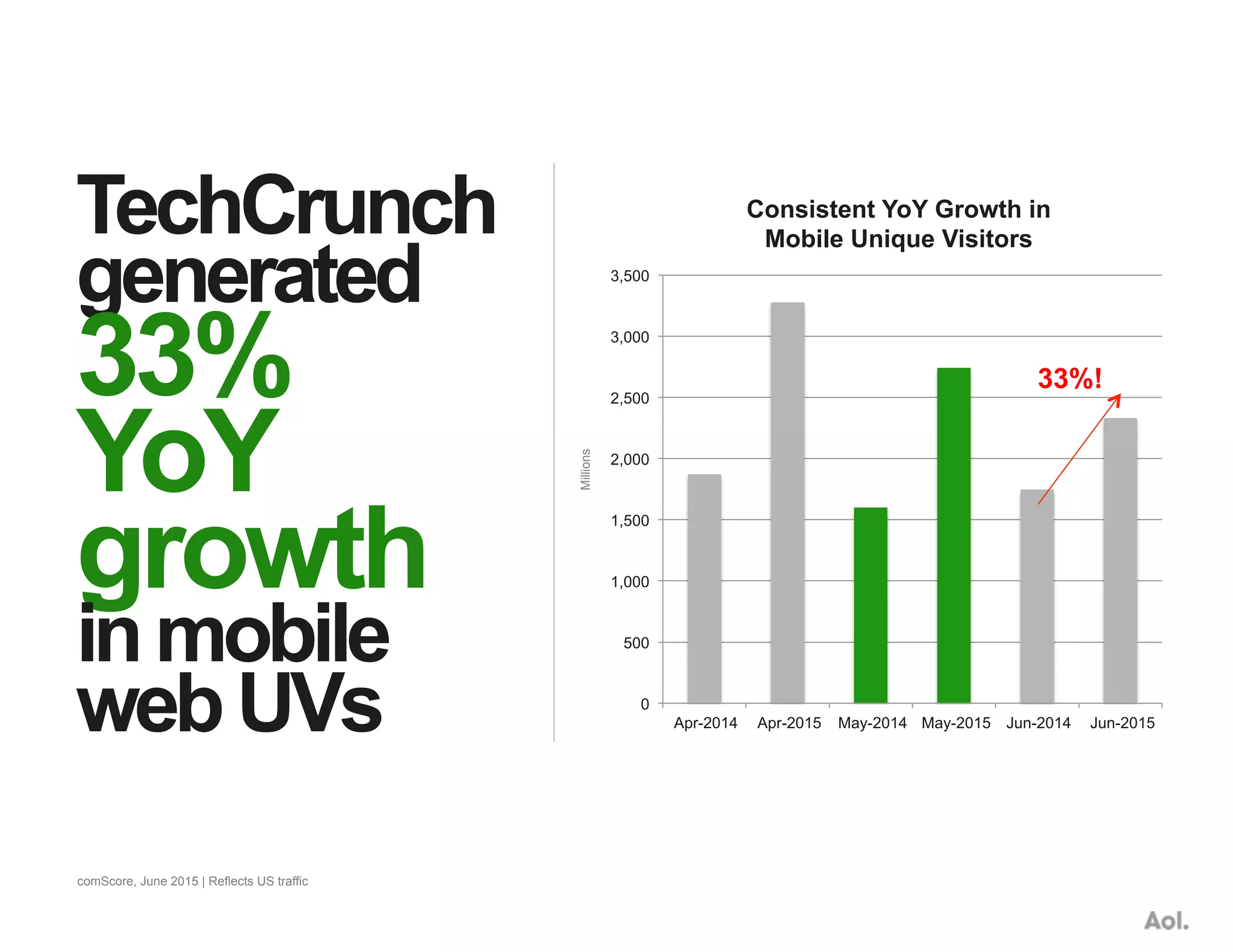 TechCrunch
generated
33%
YoY
growth
inmobile
webUVs
comScore, June 2015 | Reflects US traffic
0
500
1,000
1,500
2,000
2,500
3,000
3,500
Apr-2014 Apr-2015 May-2014 May-2015 Jun-2014 Jun-2015
Consistent YoY Growth in
Mobile Unique Visitors
33%!
Millions
 