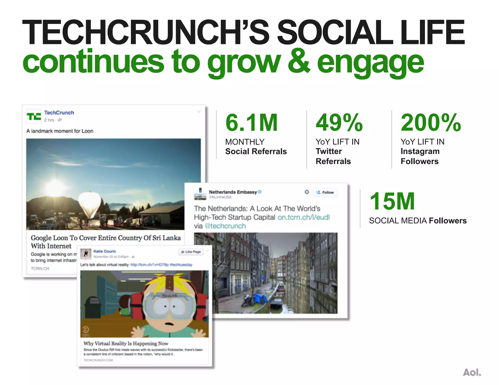 TECHCRUNCH’S SOCIALLIFE
continues to grow & engage
15M
SOCIAL MEDIA Followers
6.1M
MONTHLY
Social Referrals
49%
YoY LIFT IN
Twitter
Referrals
200%
YoY LIFT IN
Instagram
Followers
 