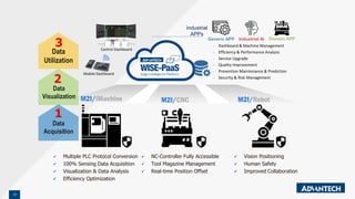 12
M2I/RobotM2I/CNCM2I/iMachine
✓ Multiple PLC Protocol Conversion
✓ 100% Sensing Data Acquisition
✓ Visualization & Data Analysis
✓ Efficiency Optimization
✓ NC-Controller Fully Accessible
✓ Tool Magazine Management
✓ Real-time Position Offset
✓ Vision Positioning
✓ Human Safety
✓ Improved Collaboration
Mobile Dashboard
Control Dashboard
- Dashboard & Machine Management
- Efficiency & Performance Analysis
- Service Upgrade
- Quality Improvement
- Prevention Maintenance & Prediction
- Security & Risk Management
Data
Acquisition
Data
Visualization
Data
Utilization
1
2
3
Generic APP
Industrial
APPs
Domain APPIndustrial AI
 