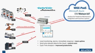 26
GATEW
AY
PCB or
PC
PLC
PLC
PLC
SCADA
GPIOs
Fieldbus (e.g. Modbus over RS485)
- Analysis for Predictive Maintenance
- Integration with business systems
• Local monitoring, alarms, immediate response = more uptime
• Send only relevant data to the cloud = control costs
• Cycle Time Analysis = improved productivity
Automotive
 