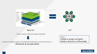 6
Rami 4.0 IoT
How to explain Advantech unique proposition?
Customer is looking to improve his production performances and the key words are :
Modularity & interoperability
Target :
•Simple to design and deploy
•Reduce Total Cost of Ownership
 