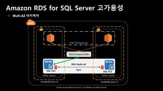 © 2018, Amazon Web Services, Inc. or Its Affiliates. All rights reserved.
Amazon RDS for SQL Server 고가용성
 Multi-AZ 아키텍처
Availability Zone ‘A’ Availability Zone ‘C’
Public subnet Public subnet
SQL EC2
RDS Multi-AZ
SQL EC2
Auto Scaling group
Sync
MS SQL
RDS Endpoint DNS
 