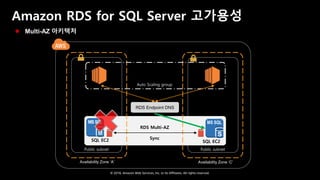 © 2018, Amazon Web Services, Inc. or Its Affiliates. All rights reserved.
Amazon RDS for SQL Server 고가용성
Availability Zone ‘A’ Availability Zone ‘C’
Public subnet Public subnet
SQL EC2
RDS Multi-AZ
SQL EC2
Auto Scaling group
Sync
MS SQL
RDS Endpoint DNS
 Multi-AZ 아키텍처
 