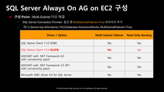 © 2018, Amazon Web Services, Inc. or Its Affiliates. All rights reserved.
SQL Server Always On AG on EC2 구성
Driver / Option Multi-Subnet Failover Read-Only Routing
SQL Native Client 11.0 ODBC Yes Yes
SQL Native Client 11.0 OLEDB No Yes
ADO.NET with .NET Framework 4.0
with connectivity patch
Yes Yes
ADO.NET with .NET Framework 3.5 SP1
with connectivity patch
Yes Yes
Microsoft JDBC driver 4.0 for SQL Server Yes Yes
 구성 Point - Multi-Subnet 이슈 해결
 SQL Server Connection Provider 옵션 중 MultiSubnetFailover=True 파라미터 추가
 예시) Server=tcp:AGListener,1433;Database=AdventureWorks; MultiSubnetFailover=True;
 