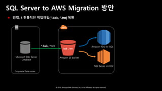 © 2018, Amazon Web Services, Inc. or Its Affiliates. All rights reserved.
SQL Server to AWS Migration 방안
 방법. 1 전통적인 백업파일(*.bak, *.trn) 복원
Corporate Data center
Microsoft SQL Server
Database
Amazon S3 bucket
SQL Server on EC2
Amazon RDS for SQL*.bak, *.trn
bak , trn
 