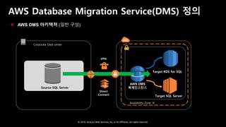 © 2018, Amazon Web Services, Inc. or Its Affiliates. All rights reserved.
AWS Database Migration Service(DMS) 정의
 AWS DMS 아키텍처 (일반 구성)
Corporate Data center
Availability Zone ‘A’
Source SQL Server
VPN
AWS DMS
복제인스턴스
Target SQL Server
Target RDS for SQL
Direct
Connect
 
