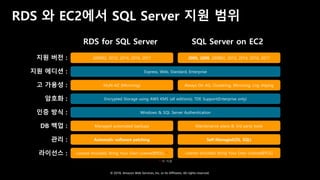 © 2018, Amazon Web Services, Inc. or Its Affiliates. All rights reserved.
RDS 와 EC2에서 SQL Server 지원 범위
RDS for SQL Server SQL Server on EC2
지원 버전 :
지원 에디션 :
고 가용성 :
암호화 :
인증 방식 :
DB 백업 :
관리 :
라이선스 :
2008R2, 2012, 2014, 2016, 2017 2005, 2008, 2008R2, 2012, 2014, 2016, 2017
Express, Web, Standard, Enterprise
Multi-AZ (Mirroring) Always On AG, Clustering, Mirroring, Log shiping
Encrypted Storage using AWS KMS (all editions); TDE Support(Enterprise only)
Windows & SQL Server Authentication
Managed automated backups Maintenance plans & 3rd party tools
Automatic software patching Self-Managed(OS, SQL)
License Included, Bring Your Own License(BYOL) * License Included, Bring Your Own License(BYOL)
* 미 지원
 