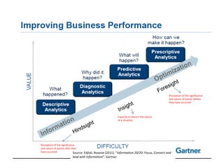 Perception of the significance
and nature of events after they
have occurred.
Capacity to discern the nature
of a situation.
Perception of the significance
and nature of events before
they have occurred.
Source: Edjlali, Roxane (2011). “Information 20/20: Focus, Connect and
lead with Information”. Gartner.
 