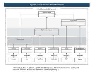 Weinhardt, C., Blau, B., & Stoser, J. (2009). Cloud Computing – A Classification, Business Models, and
Research Directions. Business and Information Systems Engineering. 5.
 