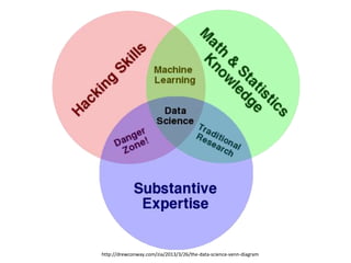 http://drewconway.com/zia/2013/3/26/the-data-science-venn-diagram
 