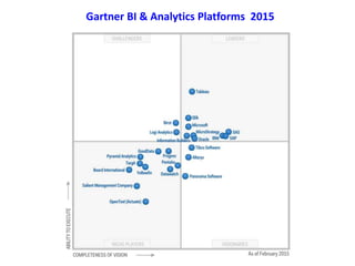 Gartner BI & Analytics Platforms 2015
 