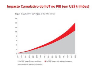 Impacto Cumulativo do IIoT no PIB (em US$ trilhões)
 