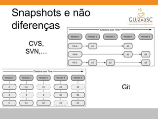 Snapshots e não 
diferenças 
CVS, 
SVN,… 
Git 
 