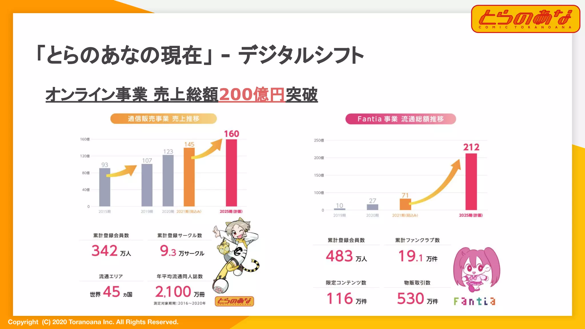Copyright  (C) 2020 Toranoana Inc. All Rights Reserved.
「とらのあなの現在」 - デジタルシフト
オンライン事業 売上総額200億円突破
 