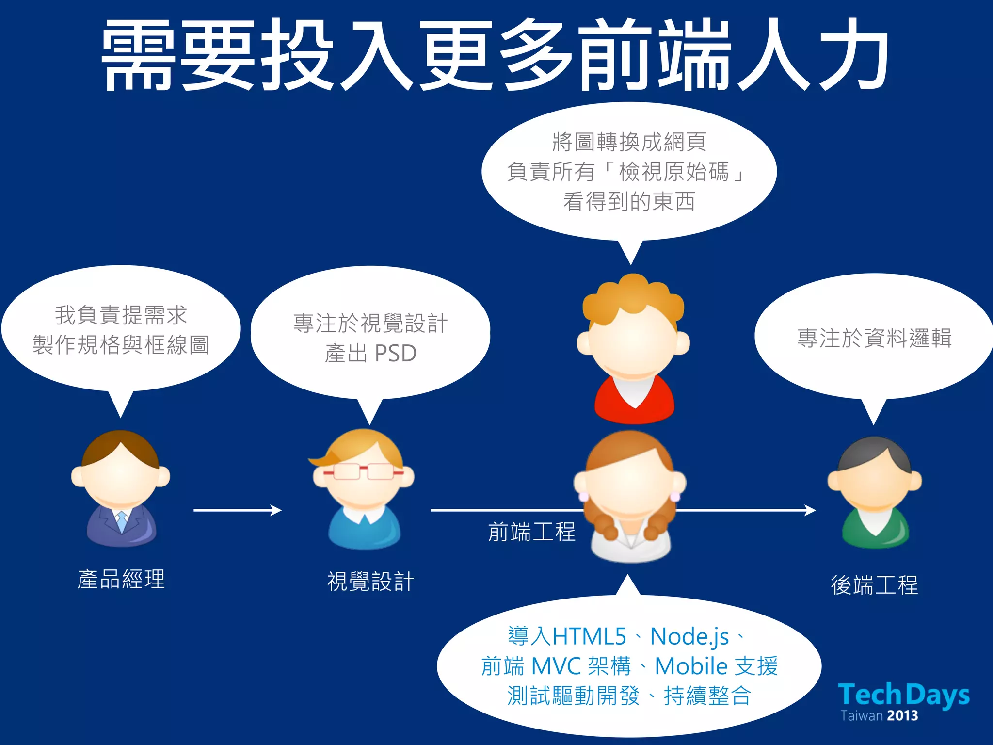 需要投入更多前端人力
產品經理 視覺設計
我負責提需求
製作規格與框線圖
將框線圖
製作成網頁
套 ASP.NET
前端工程
後端工程
將圖轉換成網頁
負責所有「檢視原始碼」
看得到的東西
專注於視覺設計
產出 PSD
專注於資料邏輯
導入HTML5、Node.js、
前端 MVC 架構、Mobile 支援
測試驅動開發、持續整合
 