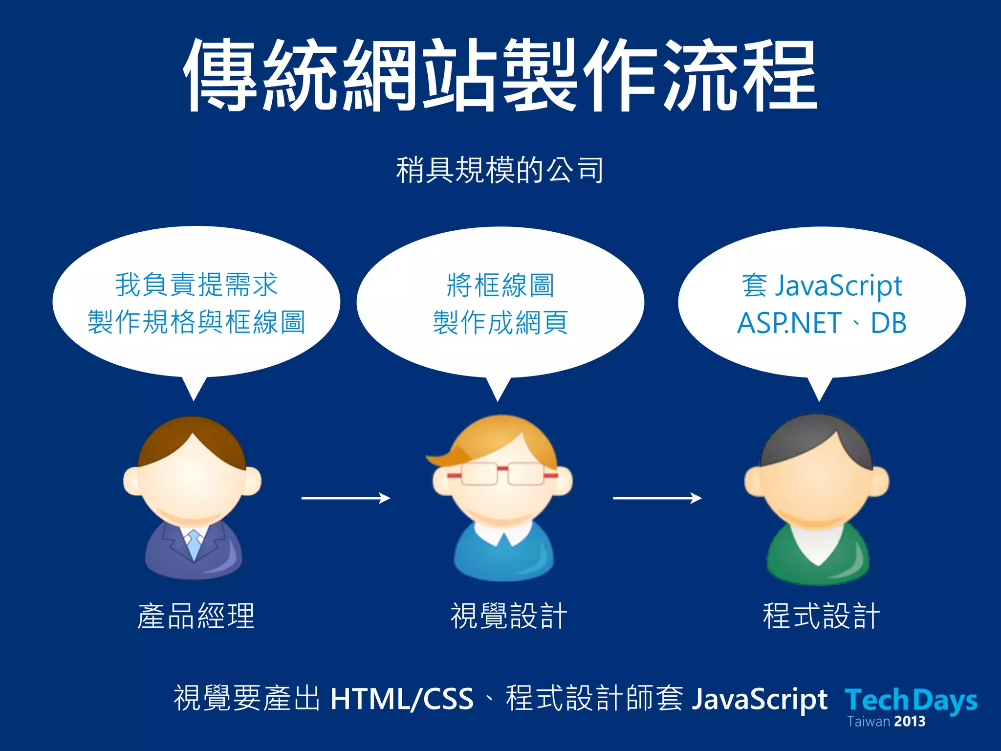 傳統網站製作流程
產品經理 視覺設計 程式設計
我負責提需求
製作規格與框線圖
將框線圖
製作成網頁
套 JavaScript
ASP.NET、DB
稍具規模的公司
視覺要產出 HTML/CSS、程式設計師套 JavaScript
 