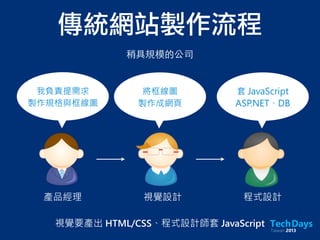 傳統網站製作流程
產品經理 視覺設計 程式設計
我負責提需求
製作規格與框線圖
將框線圖
製作成網頁
套 JavaScript
ASP.NET、DB
稍具規模的公司
視覺要產出 HTML/CSS、程式設計師套 JavaScript
 