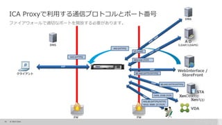 10 © 2015 Citrix.
ICA Proxyで利用する通信プロトコルとポート番号
ファイアウォールで適切なポートを開放する必要があります。
WebInterface /
StoreFront
ＡＤ
（LDAP/LDAPS）
STA
DNS
クライアント
FW
DNS
FW
VIP
443 (HTTPS)
53 (UDP)
SNIP
80,443 (HTTP/HTTPS)
443 (HTTPS)
389/636 (TCP)
80,443 (HTTP/HTTPS)
1494, 2598 (TCP)
VDA
443,80 (HTTPS/HTTP)
3010, 3008 ,22 (TCP)
 