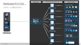 19 © 2015 Citrix.
Windows Desktops
SharePoint & File Shares
StorageZones
Windows Apps
Mobile Apps
SasS & Web Apps
デリバリコントローラ Apps & Data
Enterprise
Enterprise Apps
ADC
NetScaler
Internal Resources
VPN
VPN
クライアント
NetScalerの入口は...
入口は１つに集約されます。
 