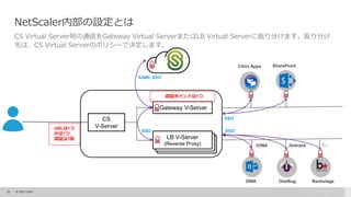 21 © 2015 Citrix.
LB V-Server
(Reverse Proxy)
LB V-Server
(Reverse Proxy)
CS
V-Server
LB V-Server
(Reverse Proxy)
Gateway V-Server
SAML SSO
SSO
URLは1つ
IPは1つ
認証は1回
Citrix Apps
OWA
SharePoint
OneBug Backstage
認証ポイントは1つ
/OWA /tmtrack /…
SSO
SSO
NetScaler内部の設定とは
CS Virtual Server宛の通信をGateway Virtual ServerまたはLB Virtual Serverに振り分けます。振り分け
先は、CS Virtual Serverのポリシーで決定します。
 
