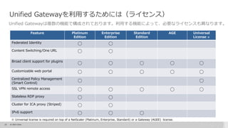 23 © 2015 Citrix.
Unified Gatewayを利用するためには（ライセンス）
Unified Gatewayは複数の機能で構成されております。利用する機能によって、必要なライセンスも異なります。
Feature Platinum
Edition
Enterprise
Edition
Standard
Edition
AGE Universal
License ※
Federated Identity ○ ○
Content Switching/One URL ○ ○
Broad client support for plugins
○ ○ ○ ○ ○
Customizable web portal ○ ○ ○ ○ ○
Centralized Policy Management
(Smart Control) ○ ○
SSL VPN remote access ○ ○ ○ ○ ○
Stateless RDP proxy ○ ○
Cluster for ICA proxy (Striped) ○ ○
IPv6 support ○ ○ ○
※ Universal license is required on top of a NetScaler (Platinum, Enterprise, Standard) or a Gateway (AGEE) license.
 