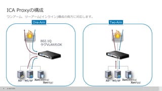 8 © 2015 Citrix.
ICA Proxyの構成
ワンアーム、ツーアーム(インライン)構成の両方に対応します。
802.1Q
タグVLANもOK
One-Arm Two-Arm
AD WI/SF AD WI/SF
 