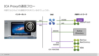 9 © 2015 Citrix.
ICA Proxyの通信フロー
StoreFront
NetScaler
インターネット 内部ネットワークDMZ
443
443/80
443
XenApp
XenDesktop
Active
Directory
389/636
STA
80/8080
ICA
443
VDA
ICA 1494/2598
内部ではどのような通信が行われているのでしょうか。
 