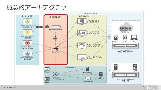 Xendesktop Xenappの可用性を最大化するポッドアーキテクチャとは