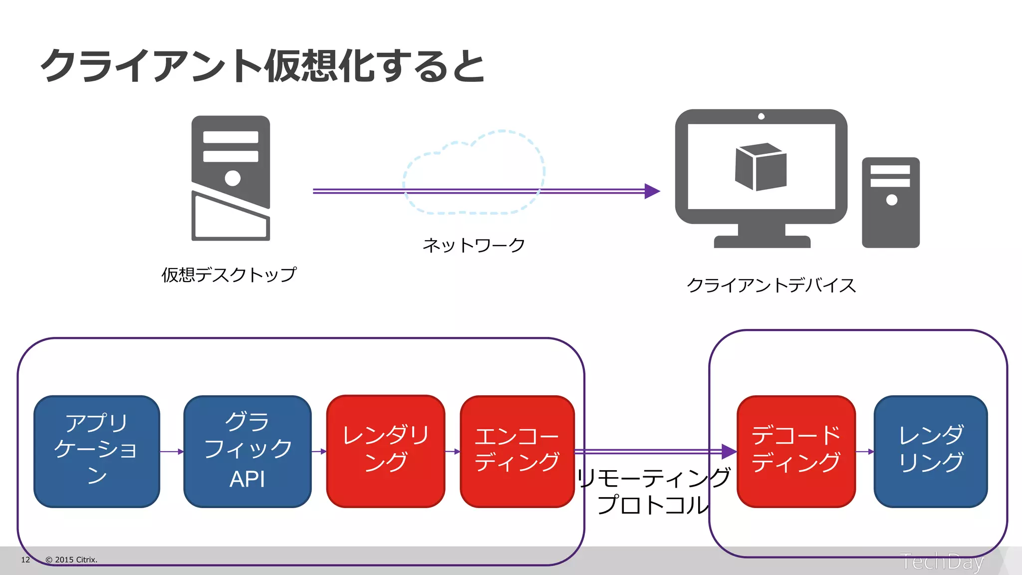 12 © 2015 Citrix.
クライアント仮想化すると
クライアントデバイス
仮想デスクトップ
ネットワーク
アプリ
ケーショ
ン
デコード
ディング
リモーティング
プロトコル
エンコー
ディング
レンダ
リング
グラ
フィック
API
レンダリ
ング
 