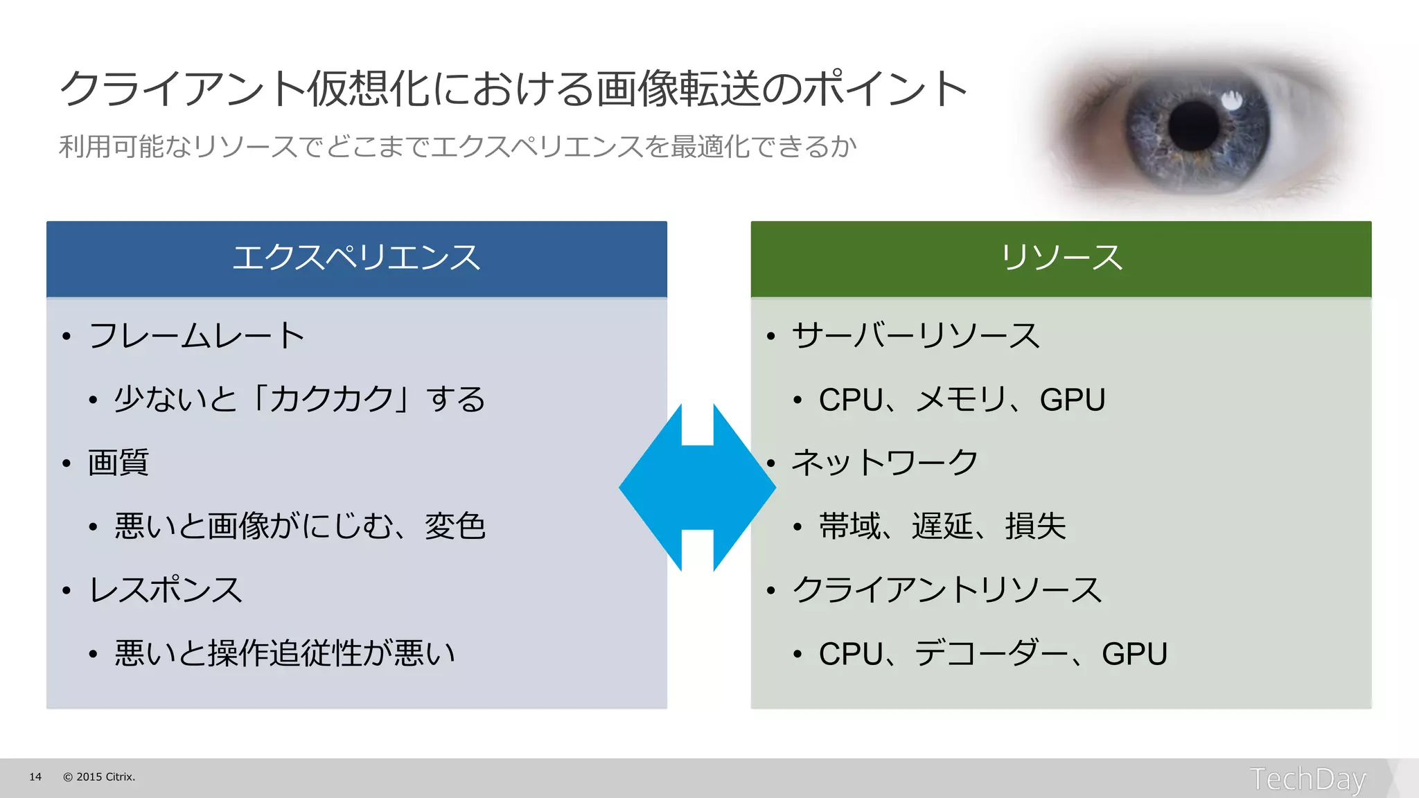 14 © 2015 Citrix.
クライアント仮想化における画像転送のポイント
利用可能なリソースでどこまでエクスペリエンスを最適化できるか
エクスペリエンス
• フレームレート
• 少ないと「カクカク」する
• 画質
• 悪いと画像がにじむ、変色
• レスポンス
• 悪いと操作追従性が悪い
リソース
• サーバーリソース
• CPU、メモリ、GPU
• ネットワーク
• 帯域、遅延、損失
• クライアントリソース
• CPU、デコーダー、GPU
 