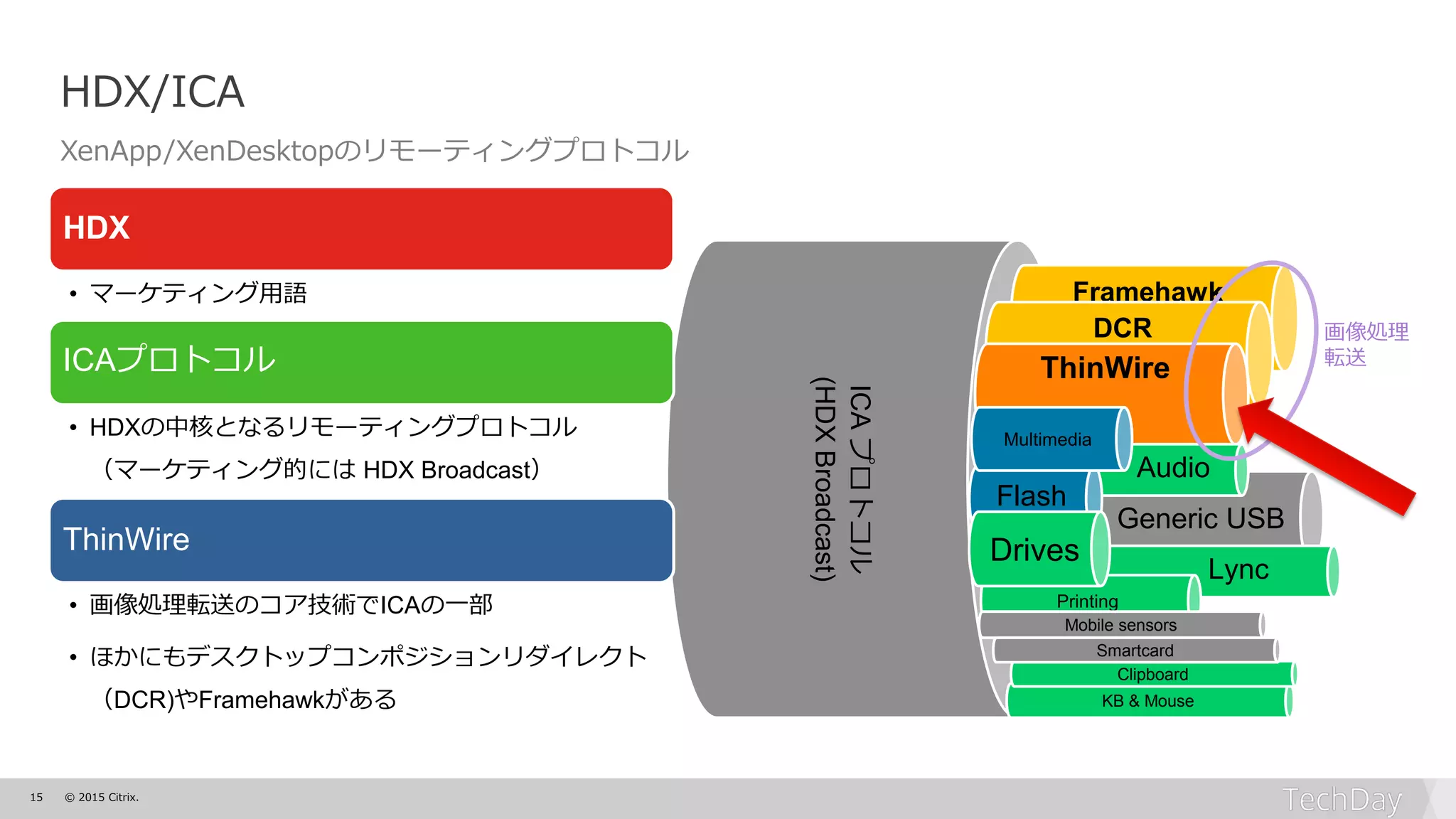 15 © 2015 Citrix.
HDX/ICA
XenApp/XenDesktopのリモーティングプロトコル
Generic USB
Lync
ICAプロトコル
(HDXBroadcast)
Framehawk
DCR
ThinWire
KB & Mouse
Clipboard
Printing
Audio
Mobile sensors
Smartcard
Flash
Drives
Multimedia
画像処理
転送
HDX
• マーケティング用語
ICAプロトコル
• HDXの中核となるリモーティングプロトコル
（マーケティング的には HDX Broadcast）
ThinWire
• 画像処理転送のコア技術でICAの一部
• ほかにもデスクトップコンポジションリダイレクト
（DCR)やFramehawkがある
 