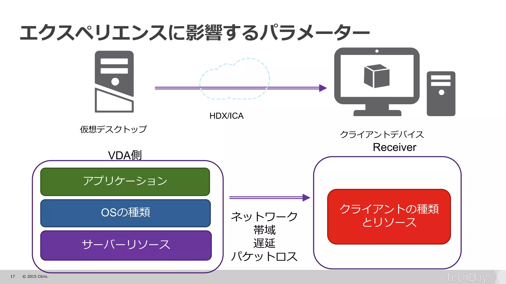 17 © 2015 Citrix.
エクスペリエンスに影響するパラメーター
クライアントデバイス
仮想デスクトップ
HDX/ICA
アプリケーション
クライアントの種類
とリソース
ネットワーク
帯域
遅延
パケットロス
OSの種類
VDA側
Receiver
サーバーリソース
 