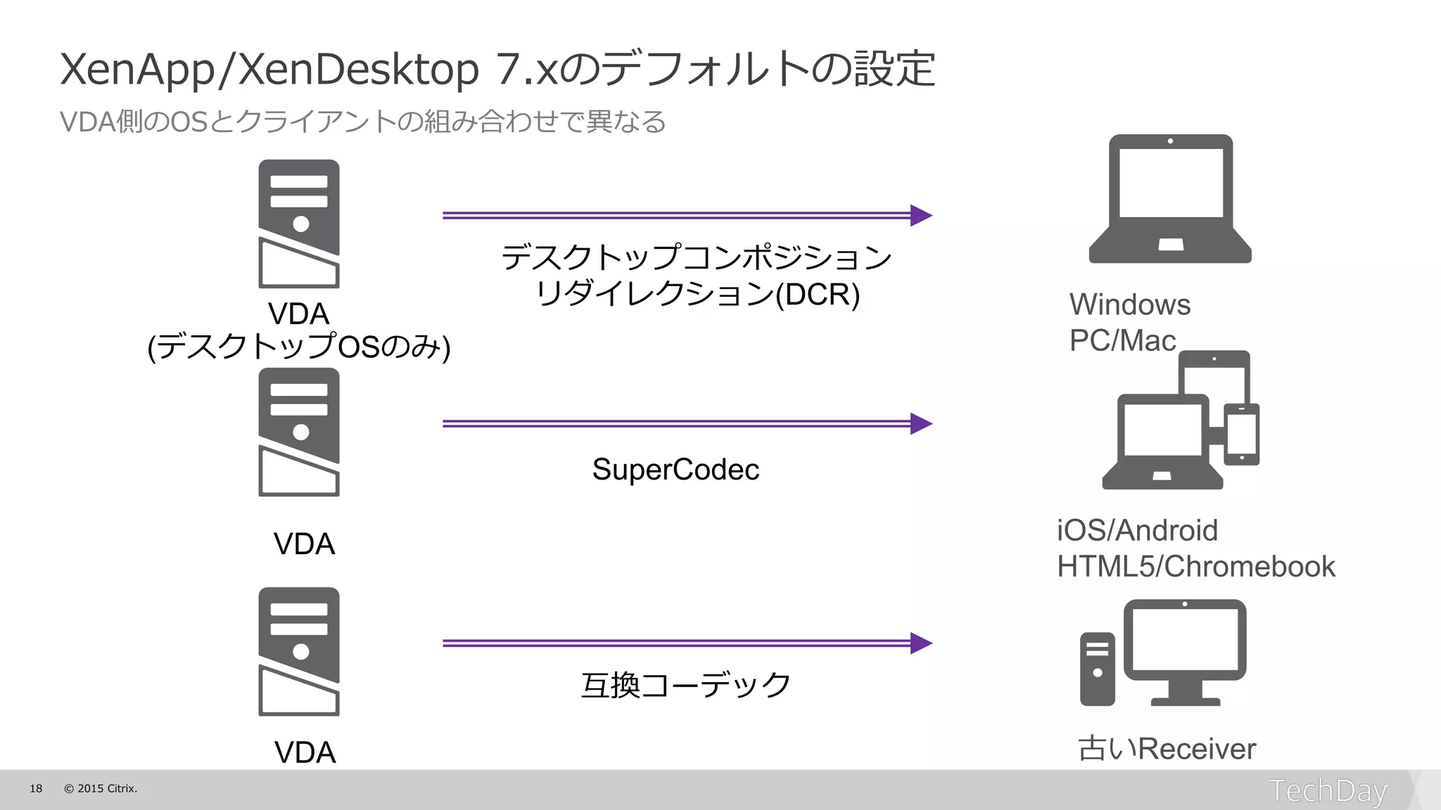 18 © 2015 Citrix.
XenApp/XenDesktop 7.xのデフォルトの設定
VDA側のOSとクライアントの組み合わせで異なる
VDA
(デスクトップOSのみ)
デスクトップコンポジション
リダイレクション(DCR) Windows
PC/Mac
iOS/Android
HTML5/Chromebook
古いReceiver
VDA
SuperCodec
VDA
互換コーデック
 