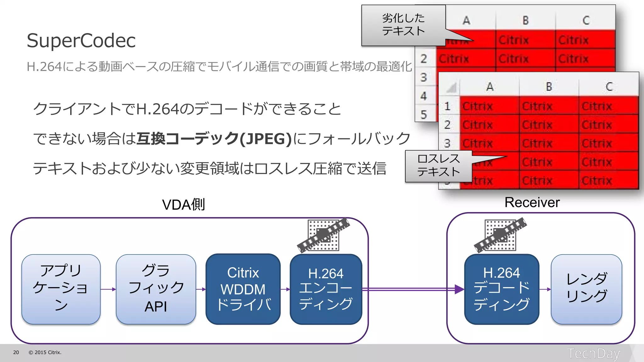 20 © 2015 Citrix.
アプリ
ケーショ
ン
H.264
デコード
ディング
H.264
エンコー
ディング
レンダ
リング
グラ
フィック
API
VDA側 Receiver
Citrix
WDDM
ドライバ
SuperCodec
H.264による動画ベースの圧縮でモバイル通信での画質と帯域の最適化
クライアントでH.264のデコードができること
できない場合は互換コーデック(JPEG)にフォールバック
テキストおよび少ない変更領域はロスレス圧縮で送信
ロスレス
テキスト
劣化した
テキスト
 