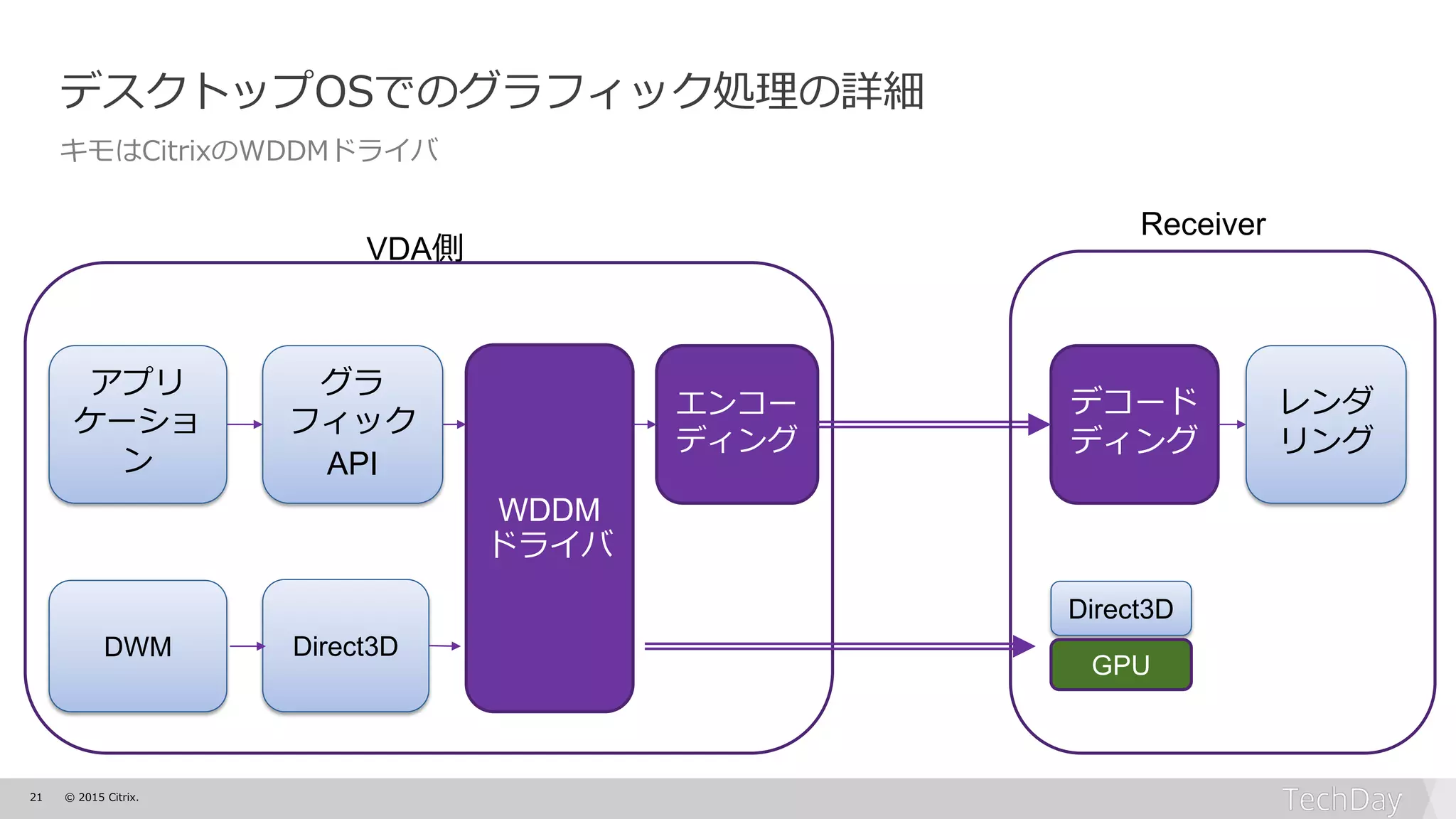 21 © 2015 Citrix.
アプリ
ケーショ
ン
デコード
ディング
エンコー
ディング
レンダ
リング
グラ
フィック
API
VDA側
Receiver
WDDM
ドライバ
デスクトップOSでのグラフィック処理の詳細
キモはCitrixのWDDMドライバ
Direct3D
GPU
DWM Direct3D
 