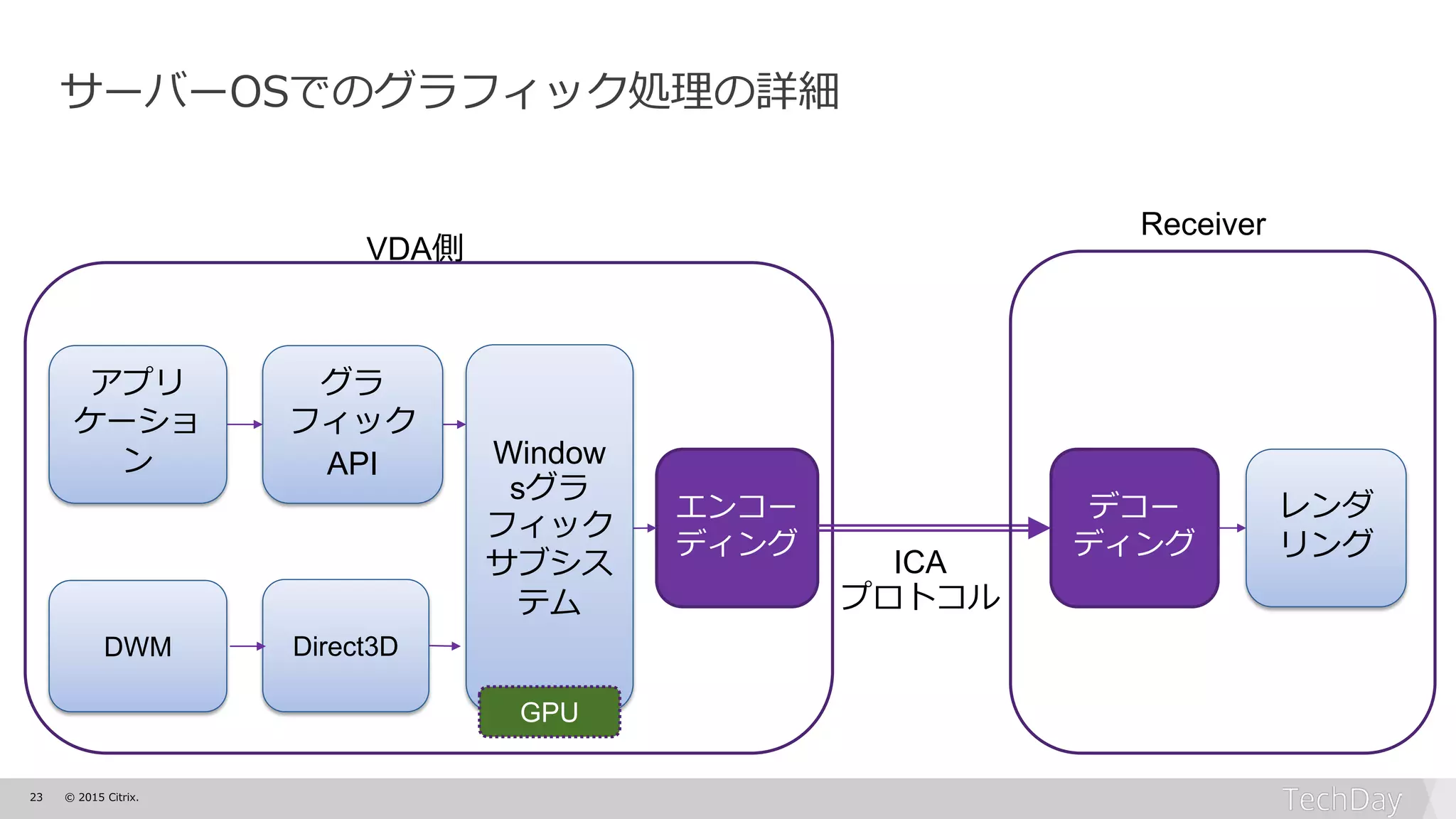 23 © 2015 Citrix.
アプリ
ケーショ
ン
デコー
ディング
ICA
プロトコル
エンコー
ディング
レンダ
リング
グラ
フィック
API
VDA側
Receiver
Window
sグラ
フィック
サブシス
テム
サーバーOSでのグラフィック処理の詳細
GPU
DWM Direct3D
 