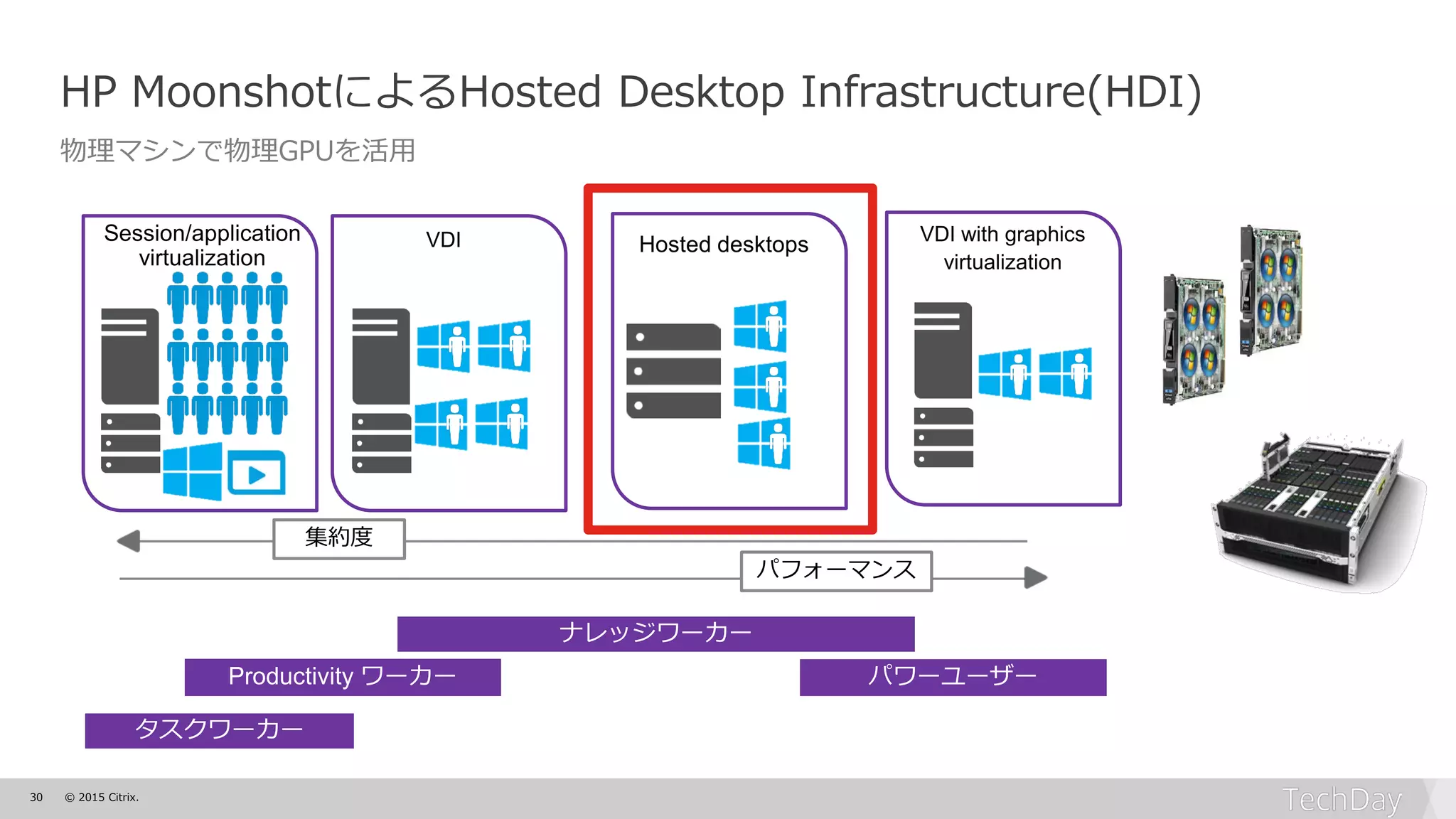 30 © 2015 Citrix.
HP MoonshotによるHosted Desktop Infrastructure(HDI)
物理マシンで物理GPUを活用
集約度
パフォーマンス
タスクワーカー
Productivity ワーカー
ナレッジワーカー
パワーユーザー
 