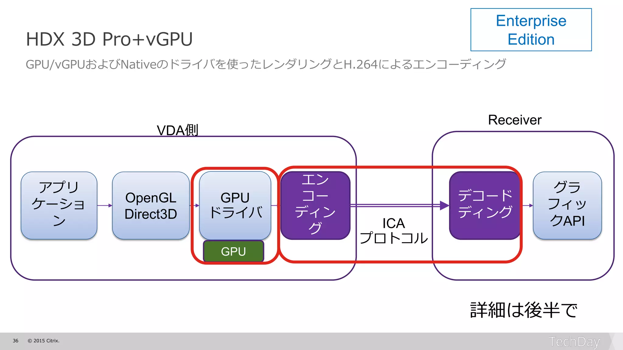 36 © 2015 Citrix.
アプリ
ケーショ
ン
デコード
ディング
ICA
プロトコル
エン
コー
ディン
グ
グラ
フィッ
クAPI
OpenGL
Direct3D
VDA側
Receiver
GPU
ドライバ
HDX 3D Pro+vGPU
GPU/vGPUおよびNativeのドライバを使ったレンダリングとH.264によるエンコーディング
GPU
Enterprise
Edition
詳細は後半で
 
