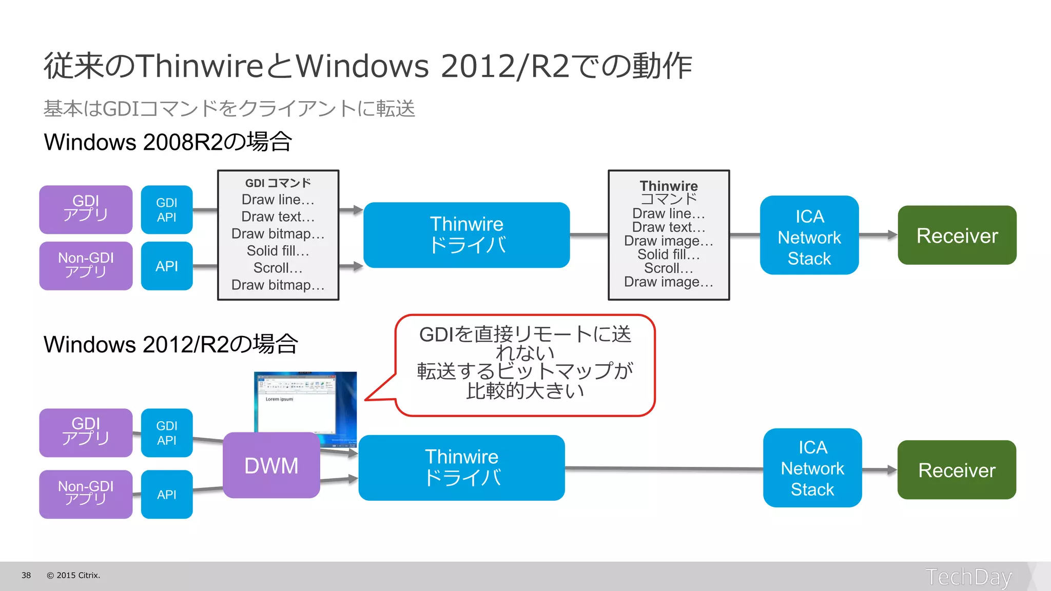 38 © 2015 Citrix.
GDI
アプリ
GDI
API
Non-GDI
アプリ API
従来のThinwireとWindows 2012/R2での動作
基本はGDIコマンドをクライアントに転送
GDI コマンド
Draw line…
Draw text…
Draw bitmap…
Solid fill…
Scroll…
Draw bitmap…
Thinwire
ドライバ
Thinwire
コマンド
Draw line…
Draw text…
Draw image…
Solid fill…
Scroll…
Draw image…
ICA
Network
Stack
Receiver
GDI
アプリ
Non-GDI
アプリ
Receiver
Thinwire
ドライバ
GDI
API
API
ICA
Network
Stack
DWM
Windows 2008R2の場合
Windows 2012/R2の場合 GDIを直接リモートに送
れない
転送するビットマップが
比較的大きい
 
