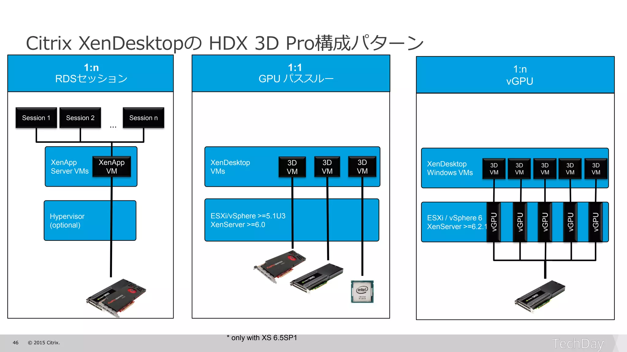 46 © 2015 Citrix.
ESXi/vSphere >=5.1U3
XenServer >=6.0
XenDesktop
VMs
3D
VM
1:1
GPU パススルー
Hypervisor
(optional)
XenApp
Server VMs
XenApp
VM
Session 1 Session 2 Session n
...
1:n
RDSセッション
ESXi / vSphere 6
XenServer >=6.2.1
vGPU
vGPU
vGPU
vGPU
vGPU
XenDesktop
Windows VMs
3D
VM
3D
VM
3D
VM
3D
VM
3D
VM
1:n
vGPU
3D
VM
3D
VM
* only with XS 6.5SP1
Citrix XenDesktopの HDX 3D Pro構成パターン
 