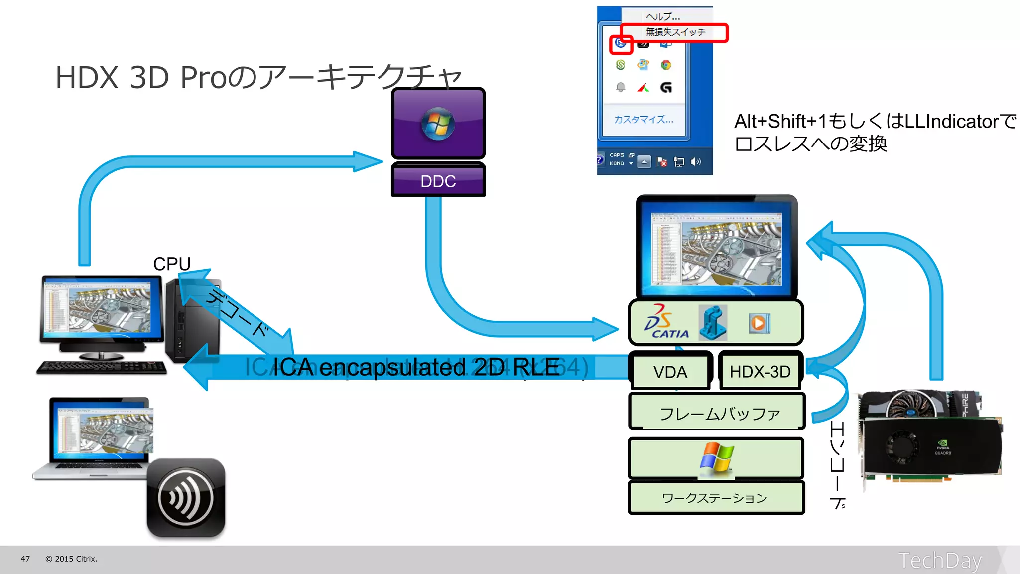 47 © 2015 Citrix.
ICAICA encapsulated H.264 (x264)
DDC
VDA HDX-3D
ワークステーション
フレームバッファ
エンコード
CPU
Alt+Shift+1もしくはLLIndicatorで
ロスレスへの変換
ICA encapsulated 2D RLE
HDX 3D Proのアーキテクチャ
 