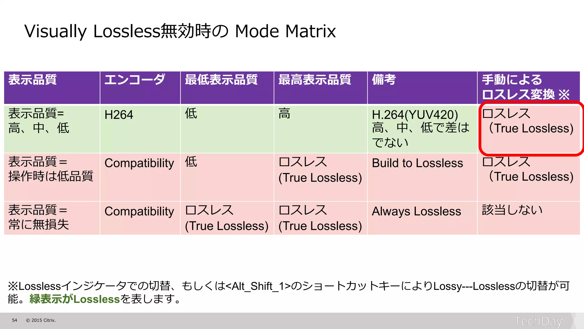 54 © 2015 Citrix.
表示品質 エンコーダ 最低表示品質 最高表示品質 備考 手動による
ロスレス変換 ※
表示品質=
高、中、低
H264 低 高 H.264(YUV420)
高、中、低で差は
でない
ロスレス
（True Lossless)
表示品質＝
操作時は低品質
Compatibility 低 ロスレス
(True Lossless)
Build to Lossless ロスレス
（True Lossless)
表示品質＝
常に無損失
Compatibility ロスレス
(True Lossless)
ロスレス
(True Lossless)
Always Lossless 該当しない
※Losslessインジケータでの切替、もしくは<Alt_Shift_1>のショートカットキーによりLossy---Losslessの切替が可
能。緑表示がLosslessを表します。
Visually Lossless無効時の Mode Matrix
 