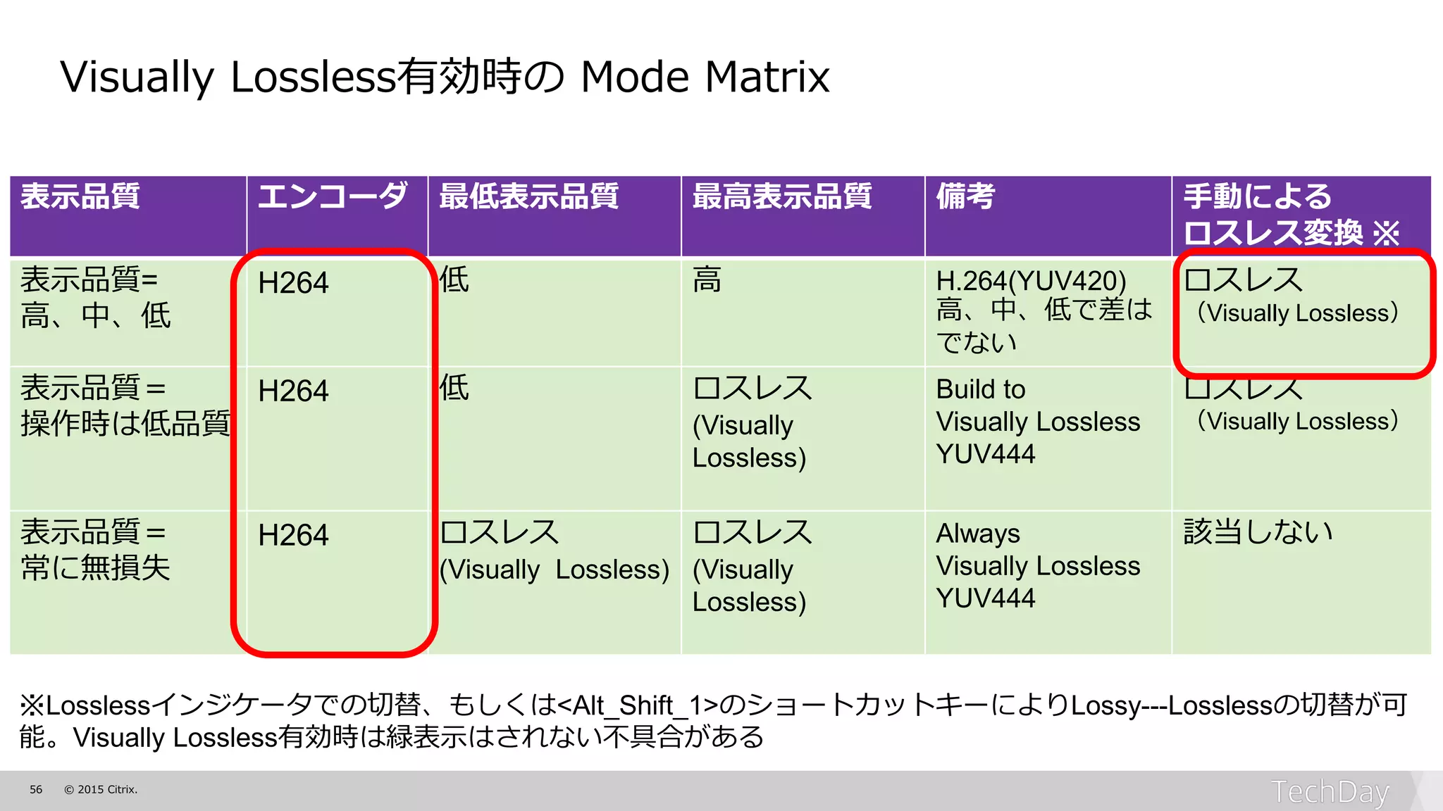 56 © 2015 Citrix.
表示品質 エンコーダ 最低表示品質 最高表示品質 備考 手動による
ロスレス変換 ※
表示品質=
高、中、低
H264 低 高 H.264(YUV420)
高、中、低で差は
でない
ロスレス
（Visually Lossless）
表示品質＝
操作時は低品質
H264 低 ロスレス
(Visually
Lossless)
Build to
Visually Lossless
YUV444
ロスレス
（Visually Lossless）
表示品質＝
常に無損失
H264 ロスレス
(Visually Lossless)
ロスレス
(Visually
Lossless)
Always
Visually Lossless
YUV444
該当しない
※Losslessインジケータでの切替、もしくは<Alt_Shift_1>のショートカットキーによりLossy---Losslessの切替が可
能。Visually Lossless有効時は緑表示はされない不具合がある
Visually Lossless有効時の Mode Matrix
 